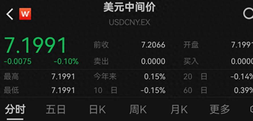 5月13日人民币对美元汇率升值，三大报价全线收复7.20关口