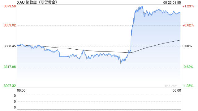 8月初国际金价站上3400美元关口，非农与联储危机引波动？