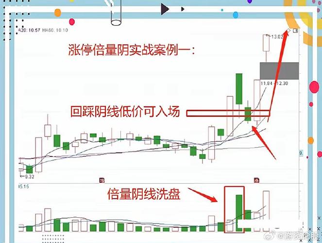 放量砸不深洗盘技巧_底部放量上涨的k线图_低位横盘三个月阴线