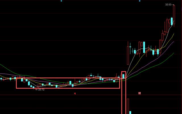 放量砸不深洗盘技巧_底部放量上涨的k线图_低位横盘三个月阴线