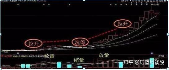 底部放量上涨的k线图_底部放量形态分析_寻找底部放量股票