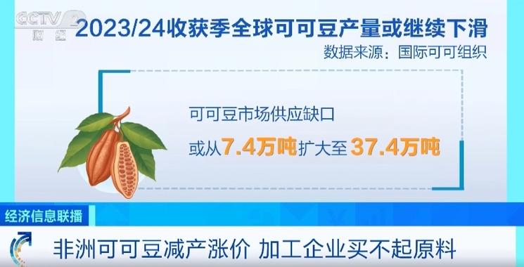 2024年开年，可可价格暴涨111%成最牛大宗商品！减产致巧克力价升，廉价时代或结束？