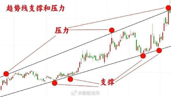 二元期权交易常用图表咋看？支撑位压力位咋分析？
