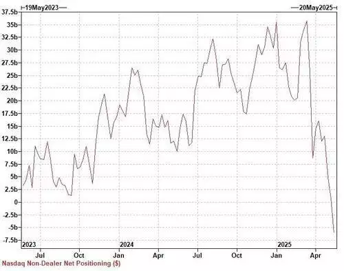 5月6日至13日COT数据显示：市场大规模做空，对冲基金成主力？