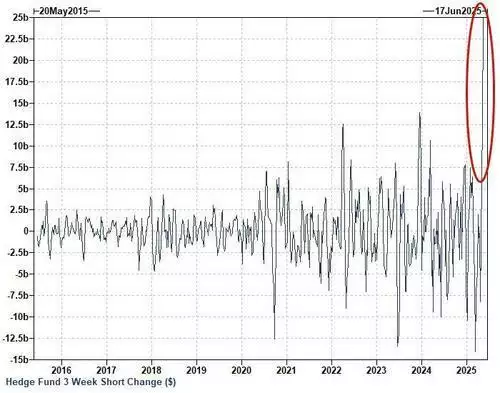 基金下跌的时候买入吗_COT报告对冲基金做空美股规模分析_对冲基金近期持仓报告解读