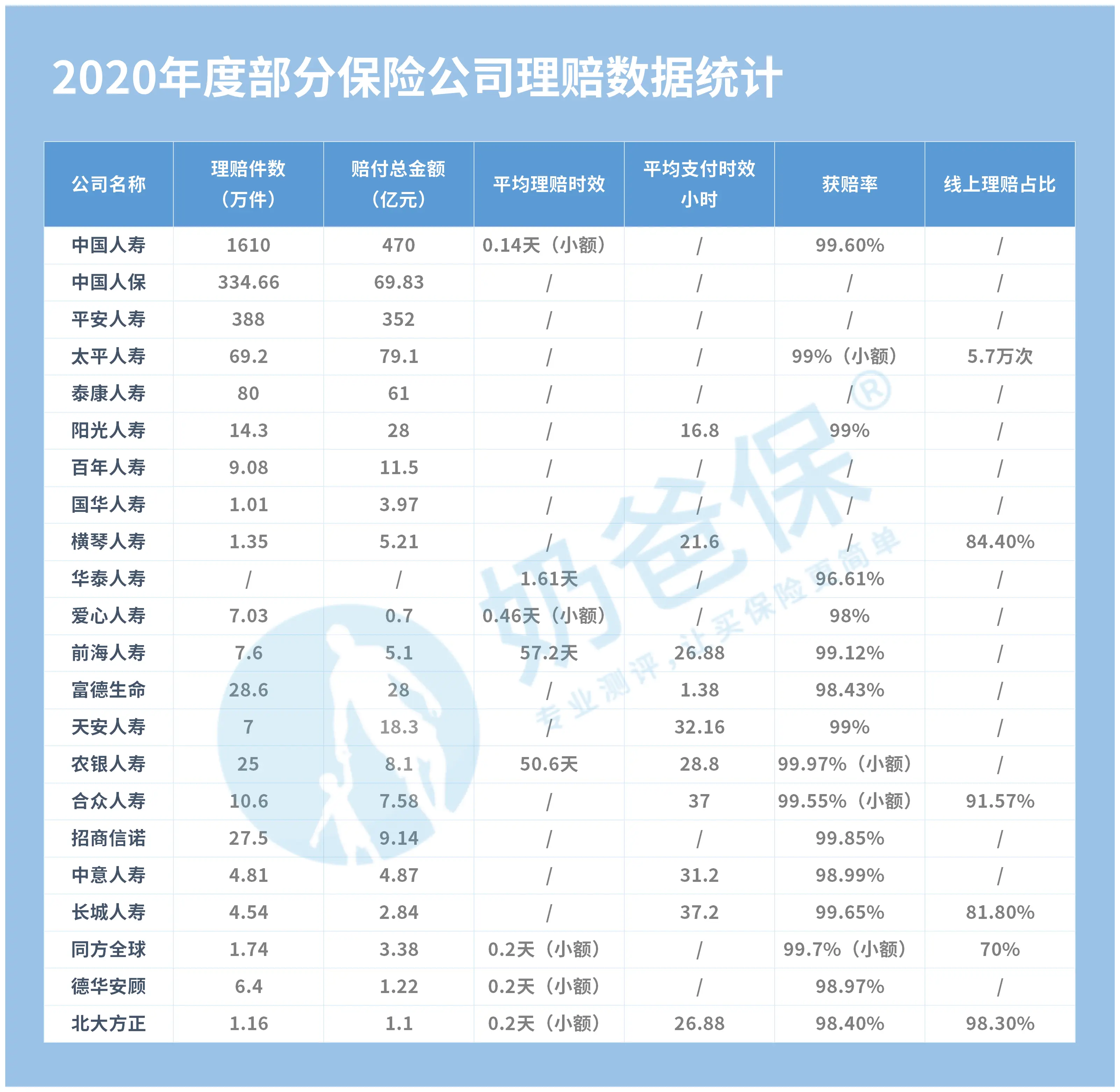 传统保险公司重疾险排名分析_保险公司十大排名保费收入偿付能力理赔数据_全国排名前五十的保险公司