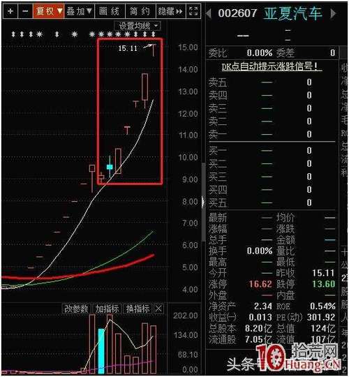股票龙抬头是什么意思_龙头股战法二板定龙头_龙头股战法技巧