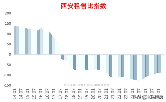 西安房价泡沫分析_西安房价走势年后逐步体现_西安房价走势预测