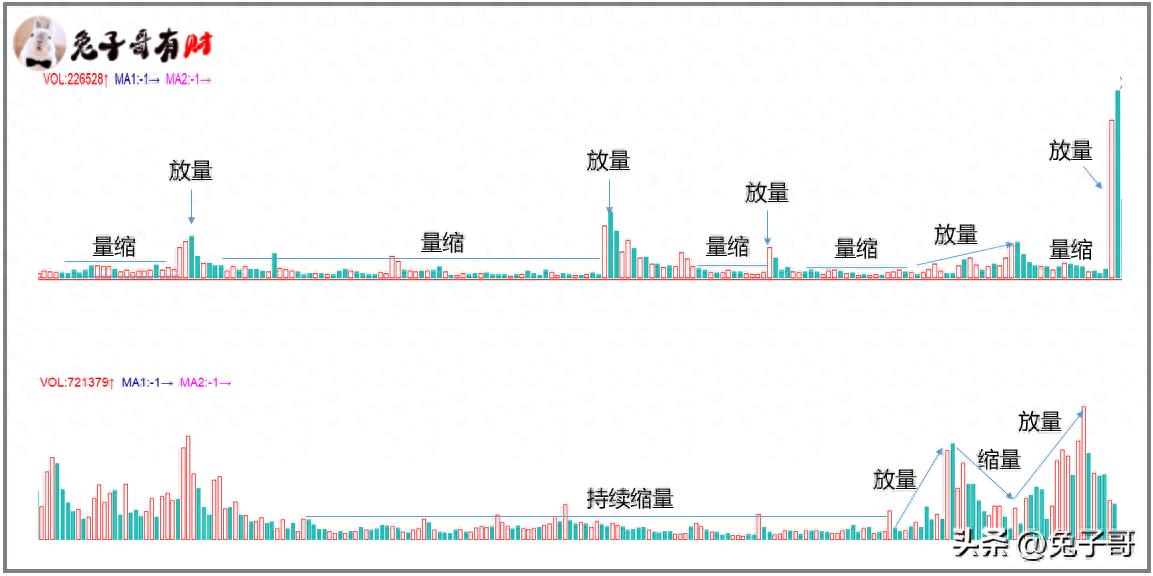 成交量是价格先行指标，低位放量形态你了解多少？