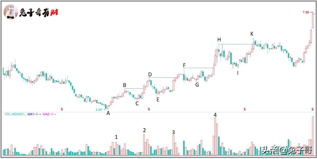 底部放量上涨的k线图_低位放量K线形态_温和放量持续放量