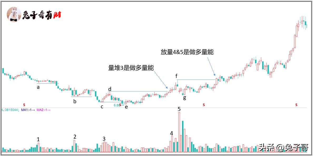 温和放量持续放量_低位放量K线形态_底部放量上涨的k线图