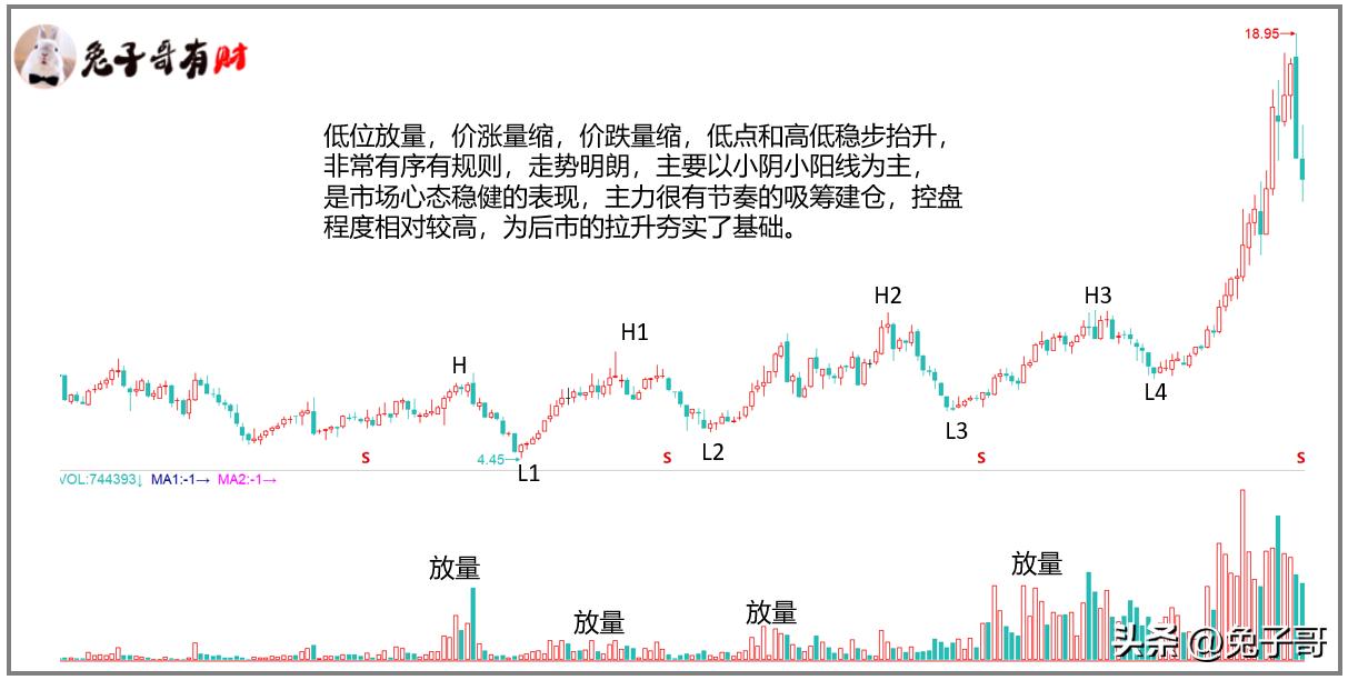 温和放量持续放量_底部放量上涨的k线图_低位放量K线形态