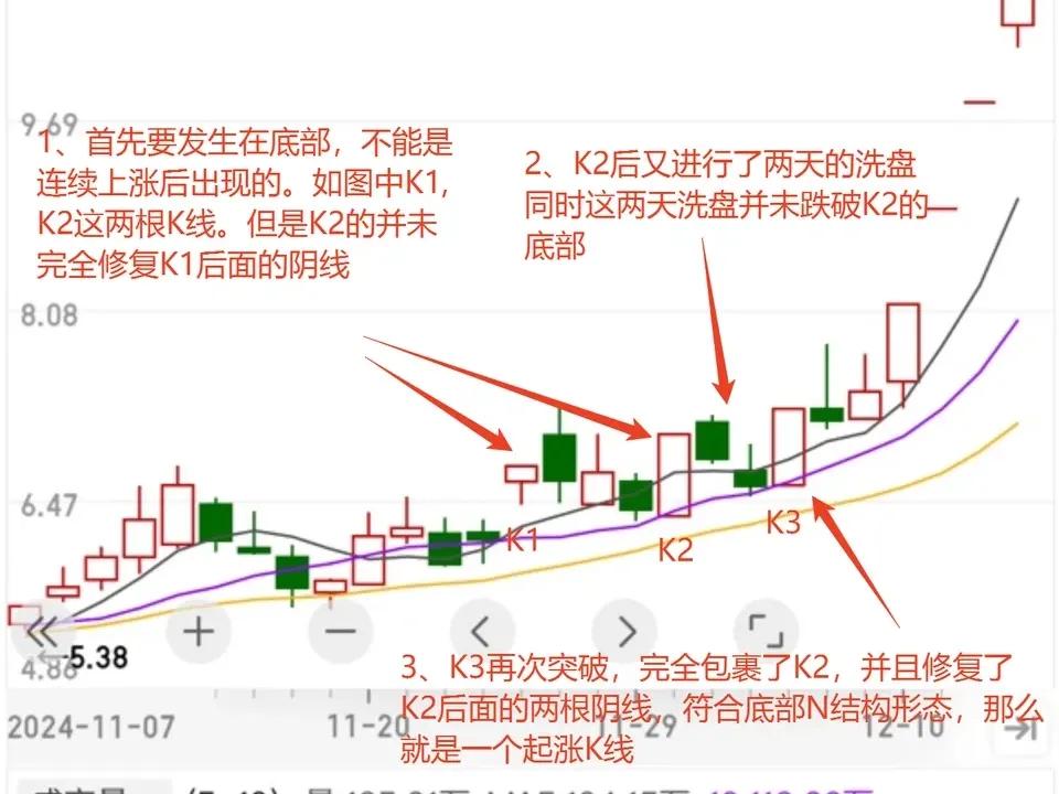 底部N型形态_箱体突破形态_底部放量上涨的k线图
