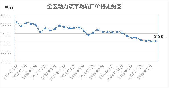 2025年6月全区能源价格监测：动力煤微涨，焦炭、天然气微降