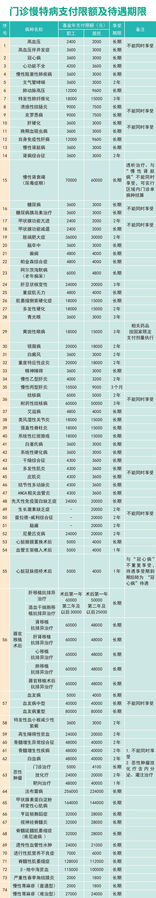 职工医疗保险特殊病种有哪些_门诊慢特病办理条件_门诊慢特病报销比例