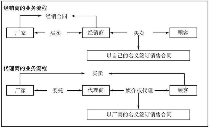 销售商、代理商、经销商：三者的核心区别是什么？授权与所有权的关键差异，以及角色功能全面解析