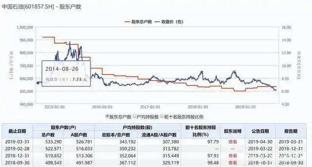 中石油12年市值蒸发7.2万亿_泰山石油股票历史最低价格_中国石油股价跌幅