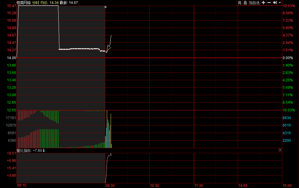 集合竞价打板系列文章：详解规则及开盘价收盘价如何定？
