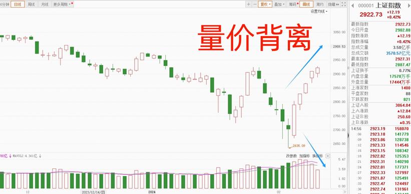 量价背离的两种情况及具体书面解释，股价头部区间的相关现象