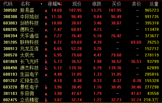 A股市场涨跌分析_2023年5月7日收盘数据_2025最有潜力的军工股票