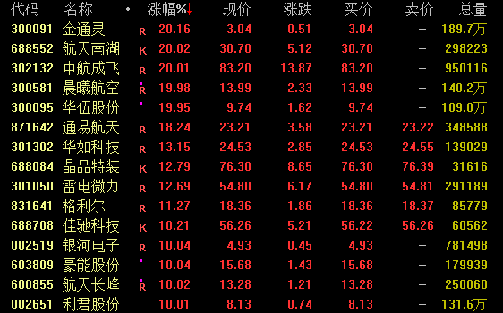 A股市场涨跌分析_2025最有潜力的军工股票_2023年5月7日收盘数据