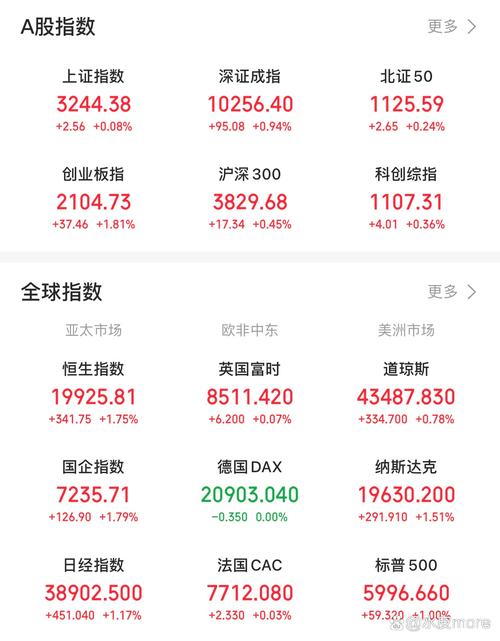 狗年最后交易日A股三大股指高开，尾盘强势两市超3300只个股飘红