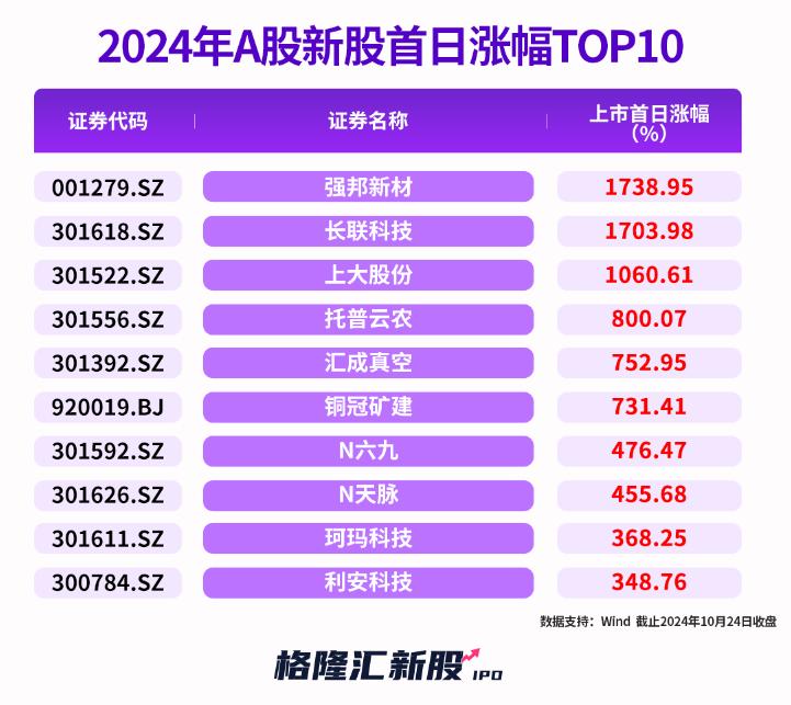 10月25日A股迎2只新股申购，今年打新赚钱效应好，为何火爆？