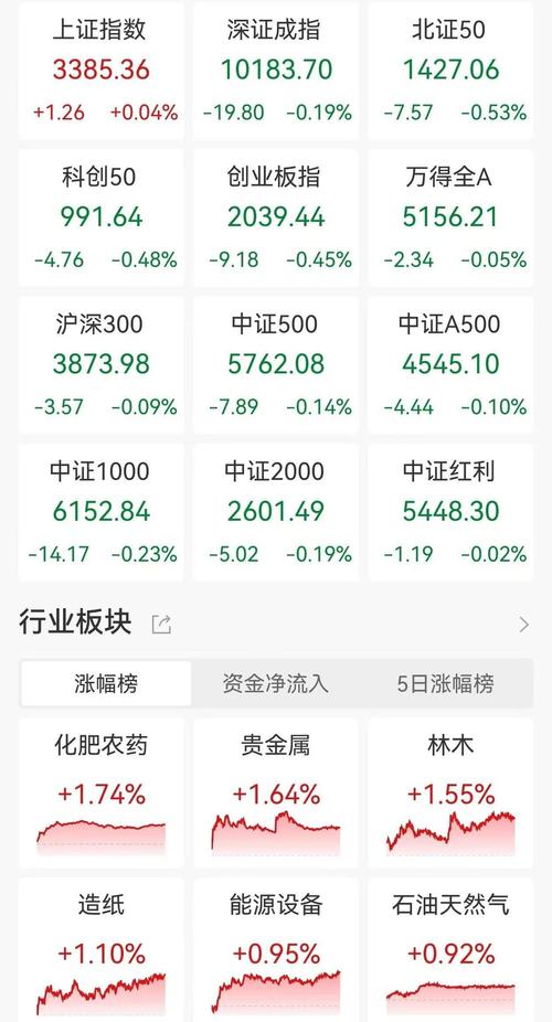 8月28日A股尾盘冲高，沪指涨超1%，创业板大涨近4%