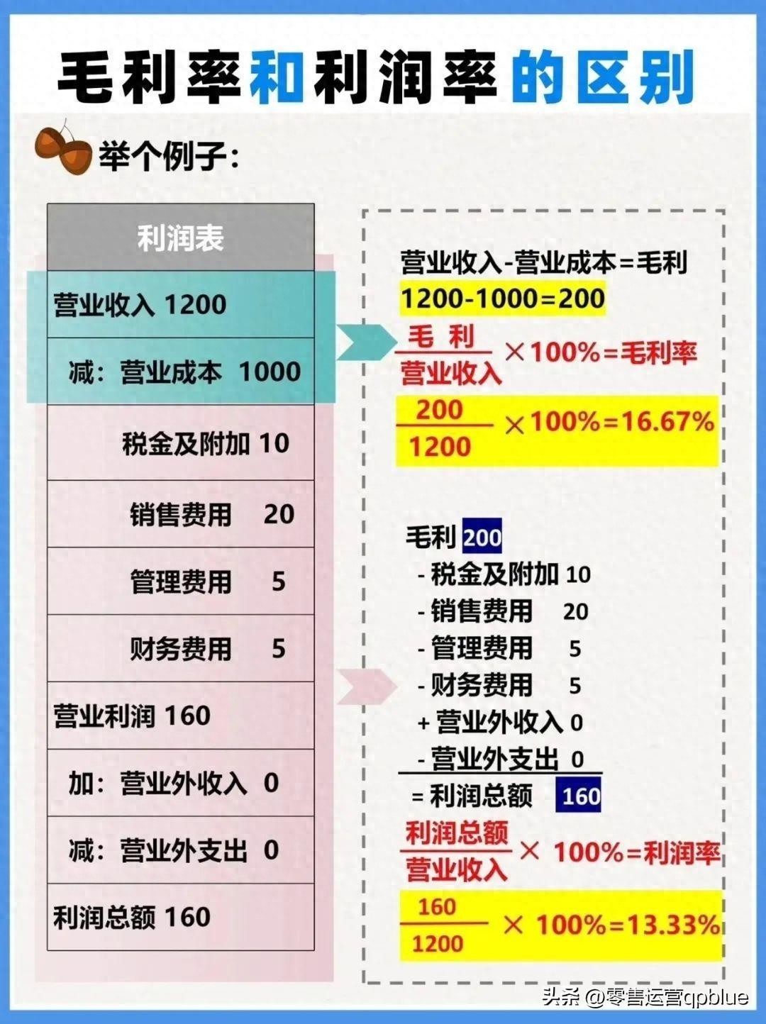 毛利率是什么？计算公式与净利率区别，提升毛利的3大关键步骤