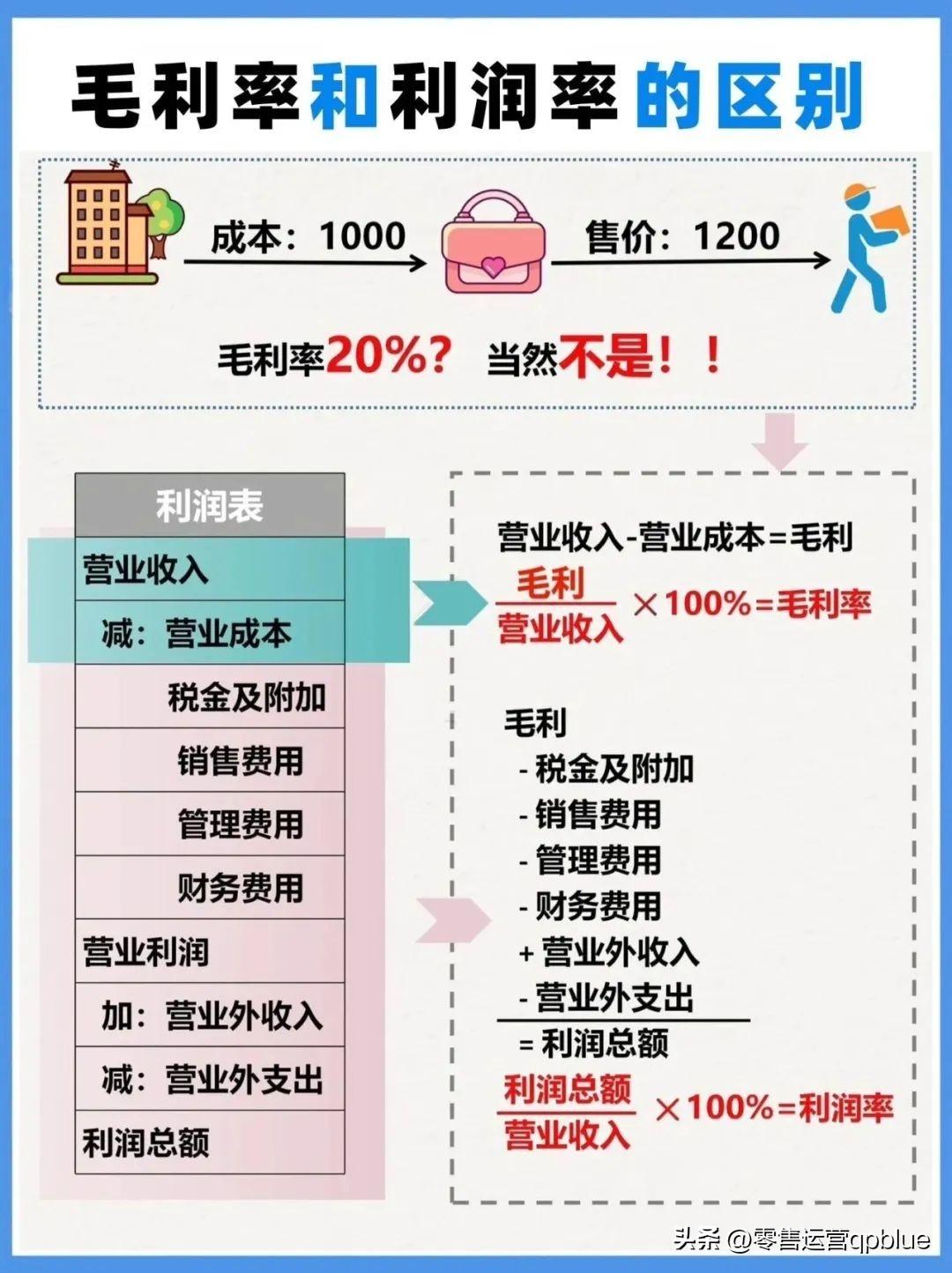毛利率计算公式_合理利润率一般是多少_毛利率和净利率区别