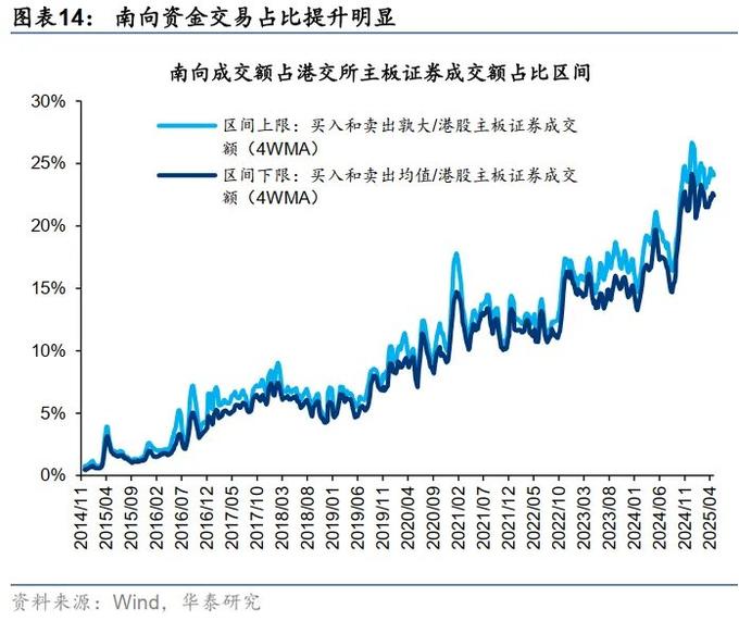 港美股交易需要的条件_港股成长性提升_港股流动性改善