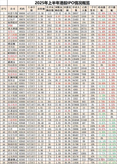 打新人数持续回暖！2025年新股平均涨幅超200%，背后原因揭秘