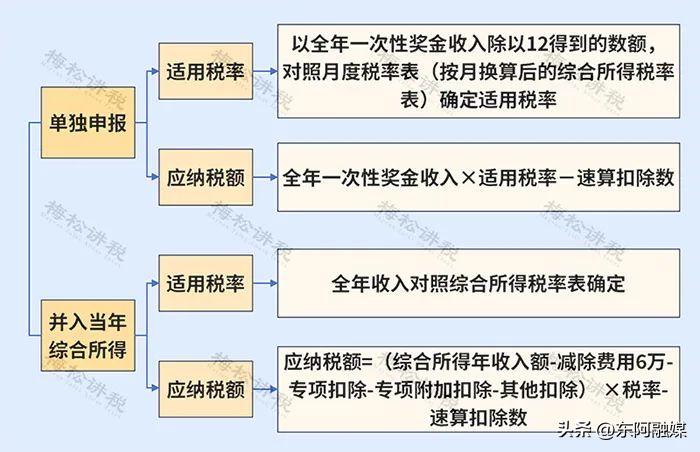 全年一次性奖金个人所得税计算方法_年终奖税收优惠延长至2027年_2025年终奖个人所得税计算方法