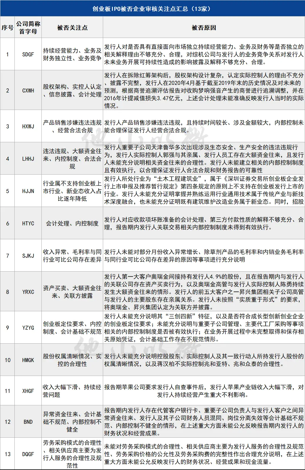 创业板IPO审核关注点_创业板IPO净利润分布_创业板上市净利润要求