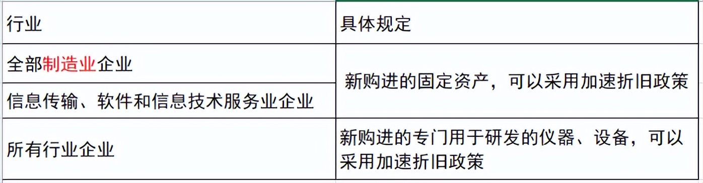 固定资产一次性扣除政策_企业取得的下列收入免税收入的有_加速折旧政策