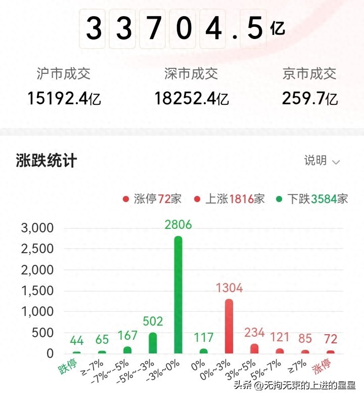 A股放量滞涨_股票成交统计图怎么看_3.3万亿成交额下的市场博弈