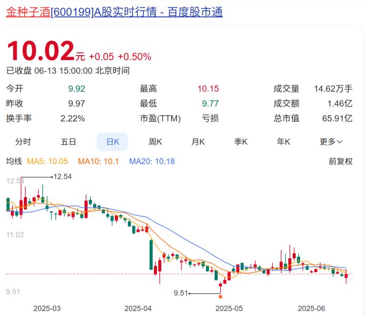 白酒A股市场分析_2026张裕a股票会涨到多少_金种子酒顺鑫农业伊力特业绩对比