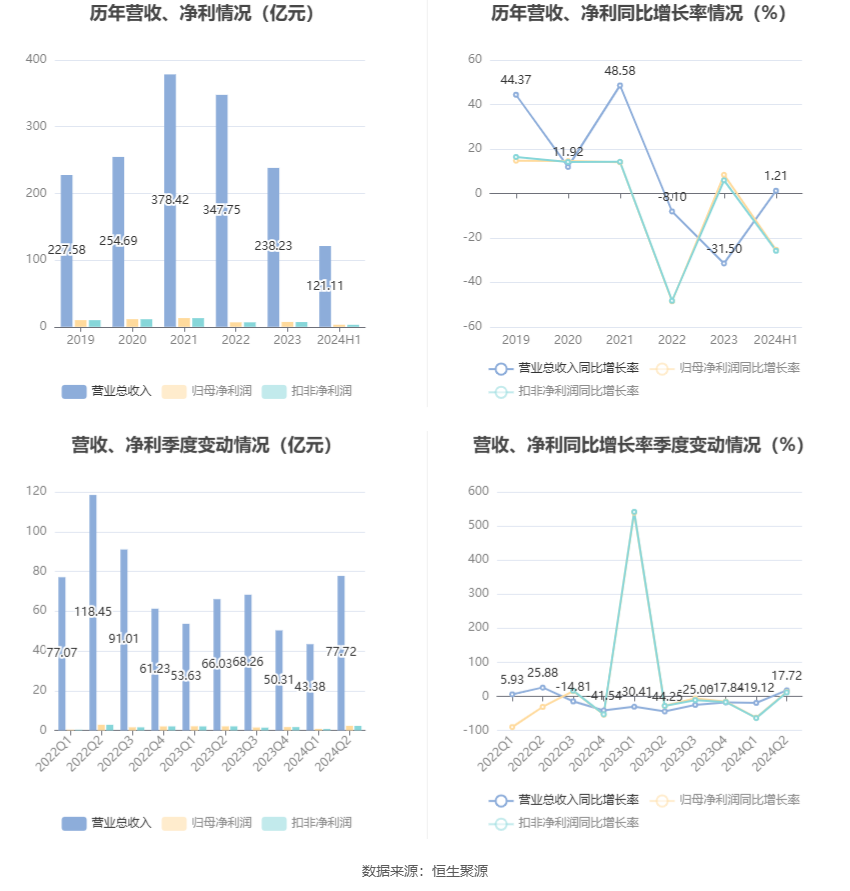 永安期货2024年半年度报告_永安期货市盈率市净率分析_永安期货股份有限公司长沙营业部