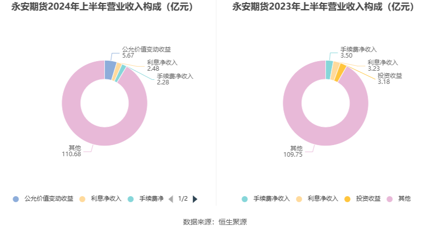 永安期货股份有限公司长沙营业部_永安期货2024年半年度报告_永安期货市盈率市净率分析