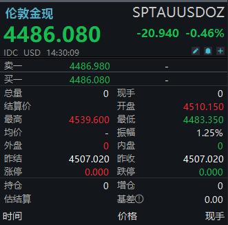 金价跌跌不休？中国纸黄金实时价格今日走势