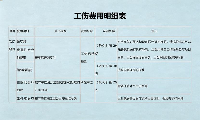 工伤医疗费用报销标准_工伤费用工伤保险基金支付_工伤生活护理费付至什么时候