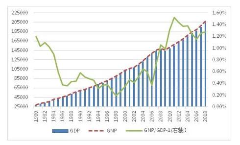 国内生产总值是什么意思_GNP定义及与经济发展关系_国民生产总值衡量标准