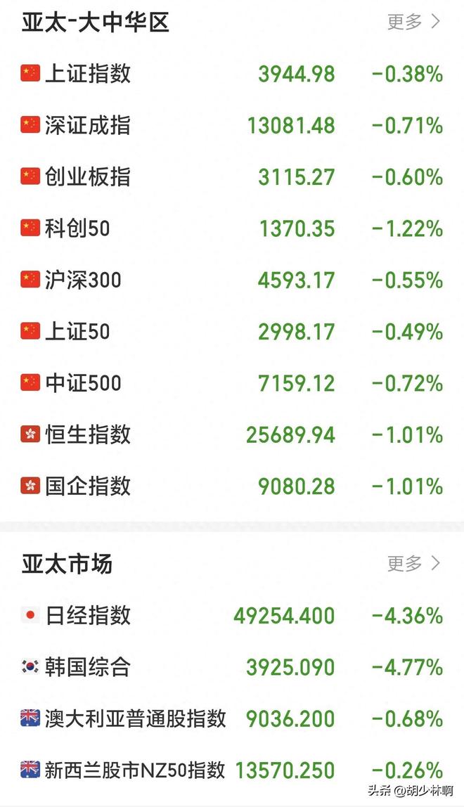 全球市场调整，A股韧性尽显，只因没有做空机制受外围影响小