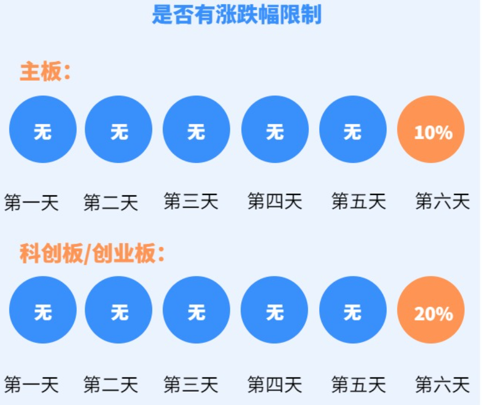 主板注册制新股上市交易_注册制新股涨跌幅限制变化_股票注册制最新消息
