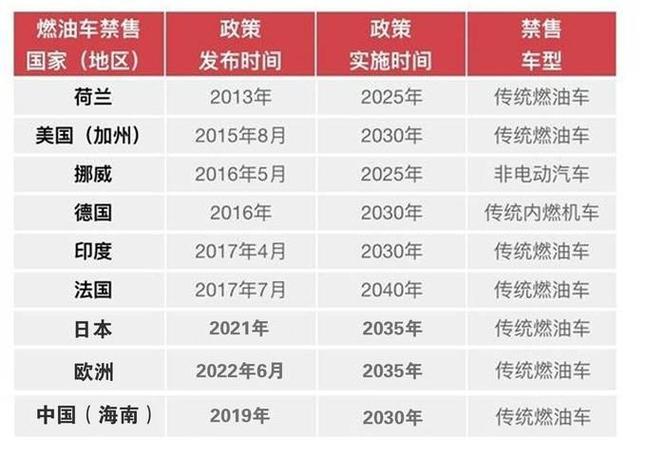 欧盟汽车行业提案推迟，2035 年排放新规受关注，燃油车保有量或受影响