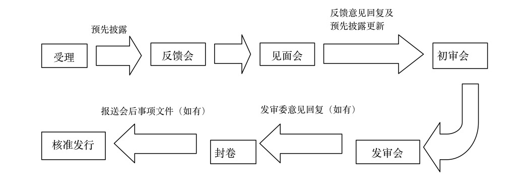 a股ipo过会是什么意思_A股IPO主动撤回_证监会IPO审核逻辑变化