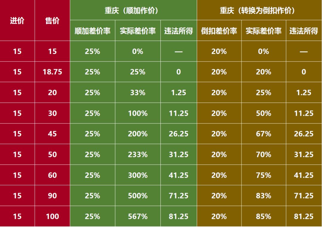 价格执法进销差价率计算方法_零售企业盘点商品进销差价率怎么算_顺加作价与倒扣作价比较