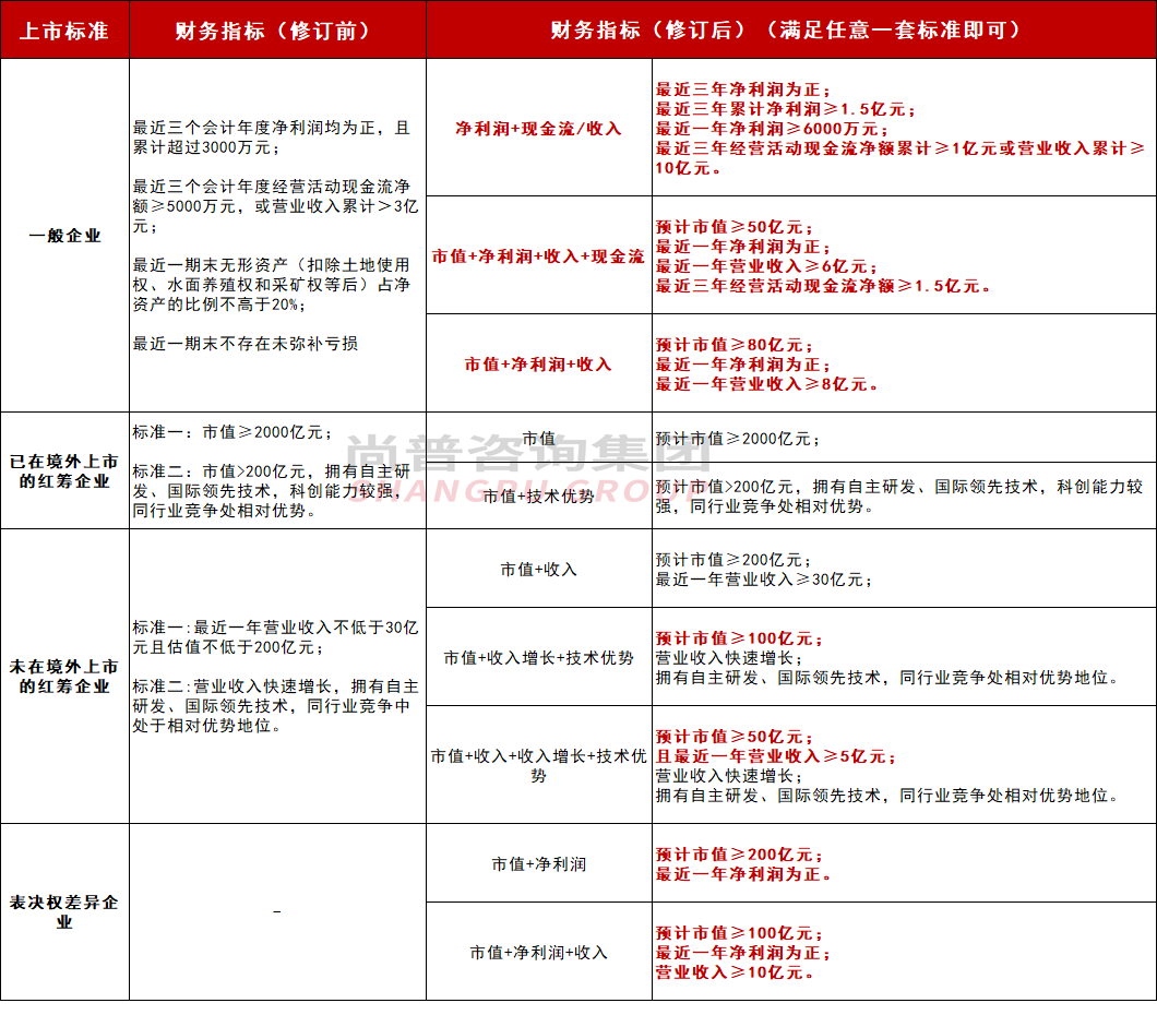各板块IPO发行条件变化_股票注册制最新消息_全面注册制改革