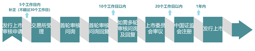 股票注册制最新消息_全面注册制改革_各板块IPO发行条件变化
