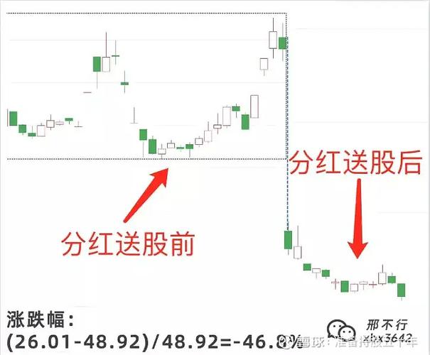 炒股看K线图：前复权和除权有啥区别？